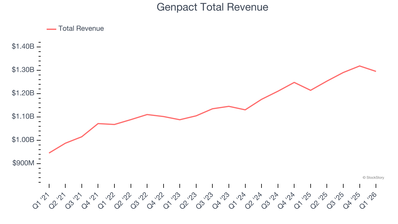Business Process Outsourcing & Consulting Stocks Q1 Teardown: Genpact  (NYSE:G) Vs The Res