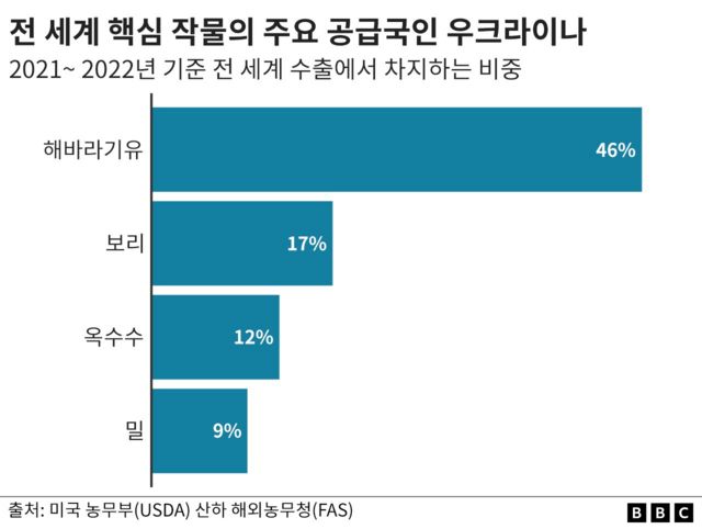 세계 식량가격 5개월 만에 하락, 5월 0.2%↓