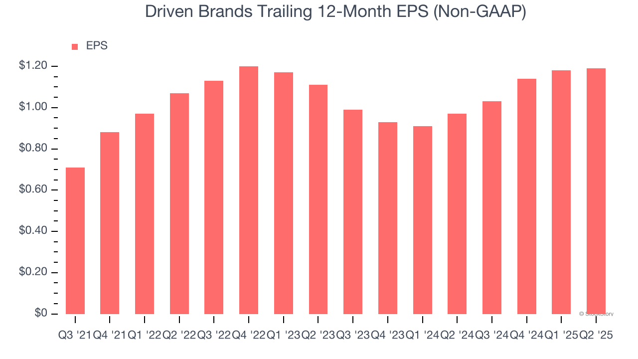Driven Brands 실적: 비GAAP EPS 0.30달러 상회, 매출은 엇갈림