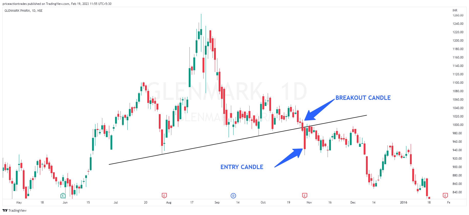 Head and Shoulders Pattern: The Definitive Guide
