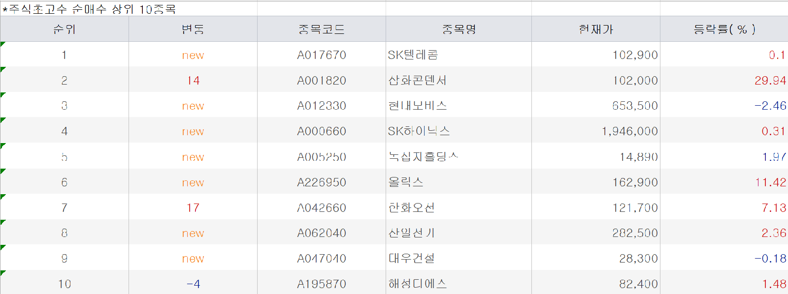 앤트로픽 기대감에 초고수들 SK텔레콤 집중 매수
