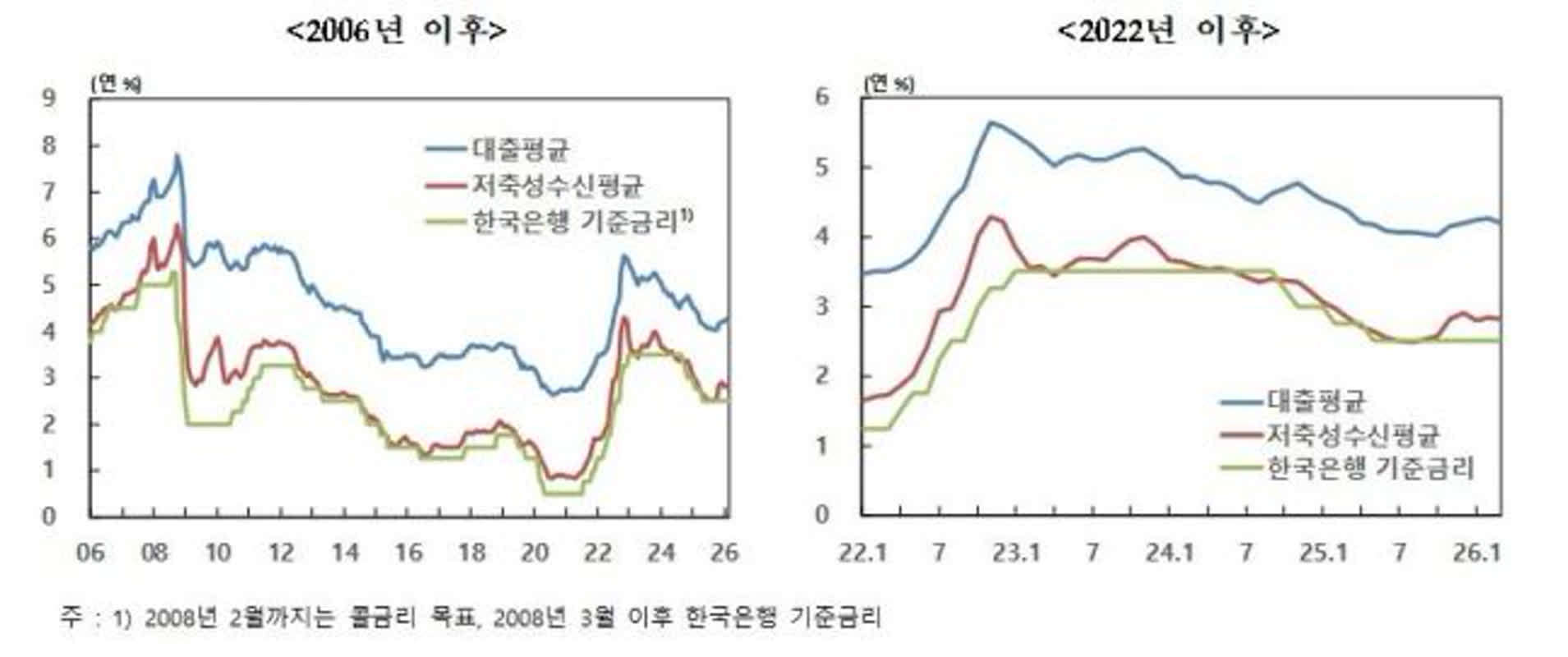 국고 3년 3.77%…7월 금통위, 금리 하락 압력 우세