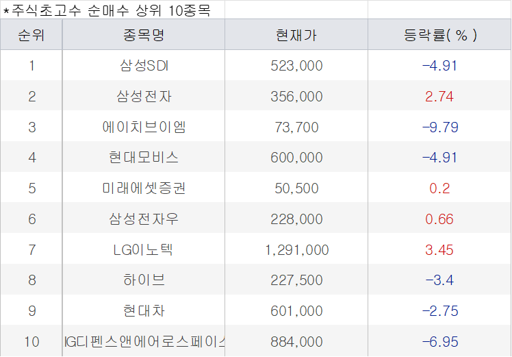 초고수, 삼성SDI·삼성전자 담고 SK하이닉스·삼성전기 차익실현