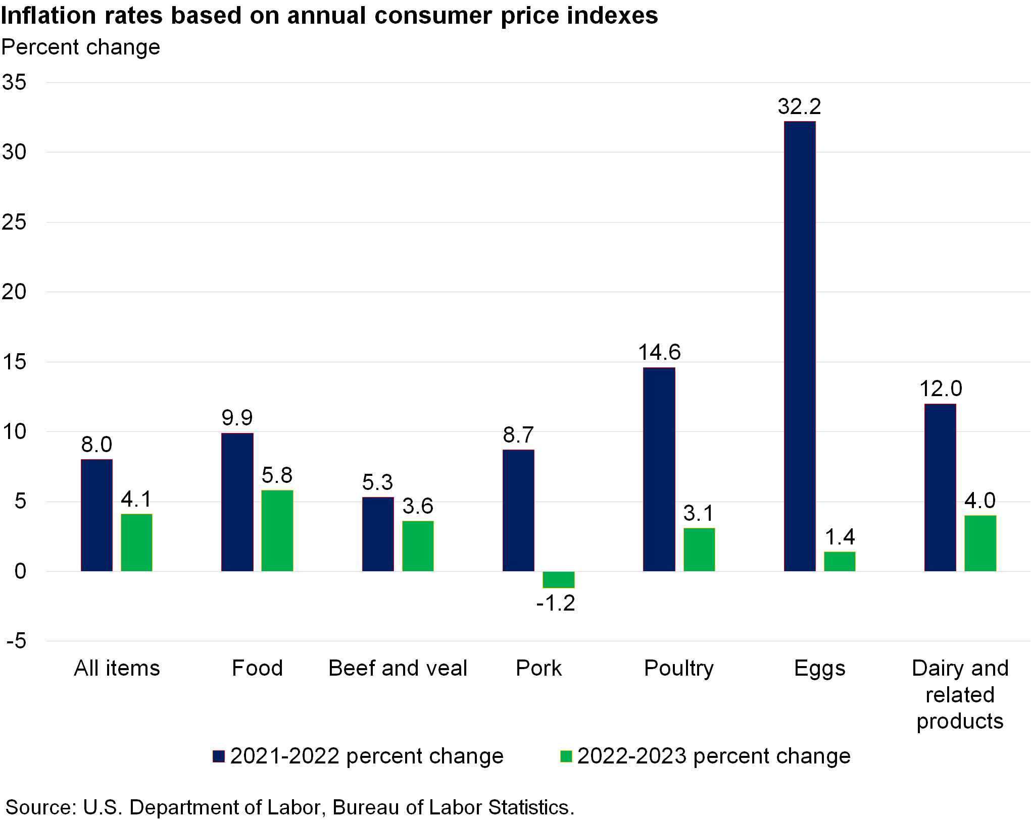 Inflation rates based on annual consumer price indexes