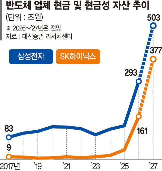 삼성 연간 잉여현금 200조~300조·SK 374조 전망, 배당 늘리나