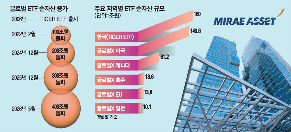 ETF 자금 쏠림 가시화, KODEX 200조·타임폴리오 9조 돌파