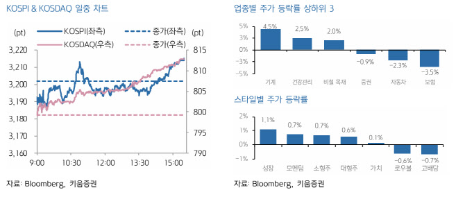 코스피 사상 최고치 후 조정, 코스닥도 동반 하락