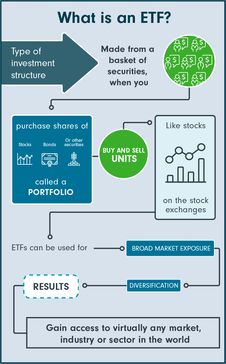 ETF 쉬운 정의: 펀드와 주식의 결합