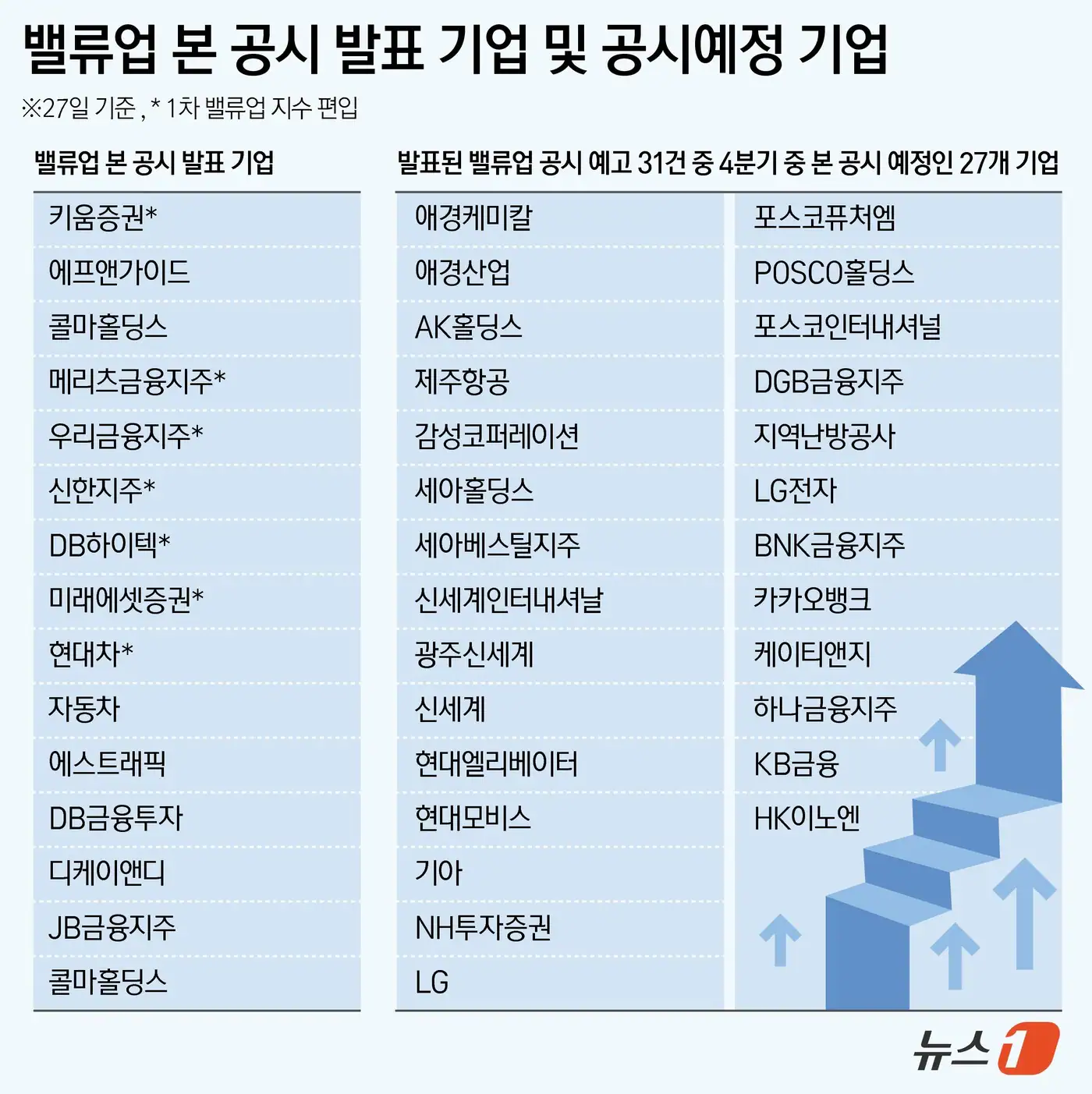 밸류업 공시 731곳, 상장사 시총 83.1% 차지