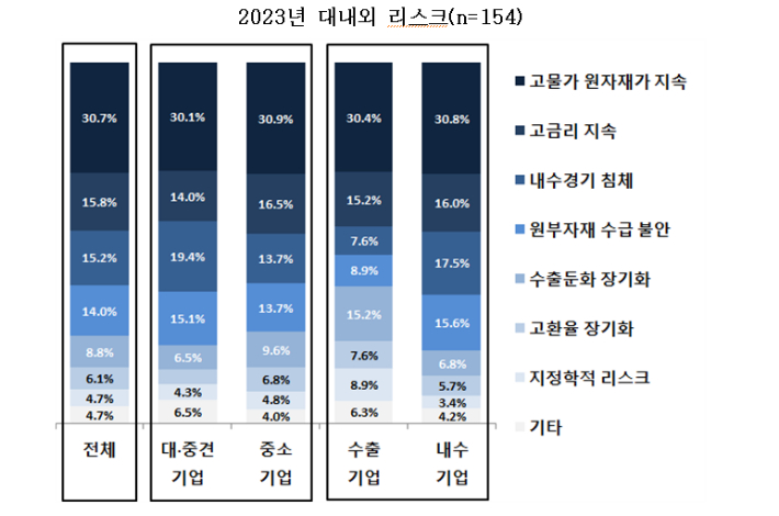 영국 기업들, 향후 1년 판매가격 4.0% 인상 전망