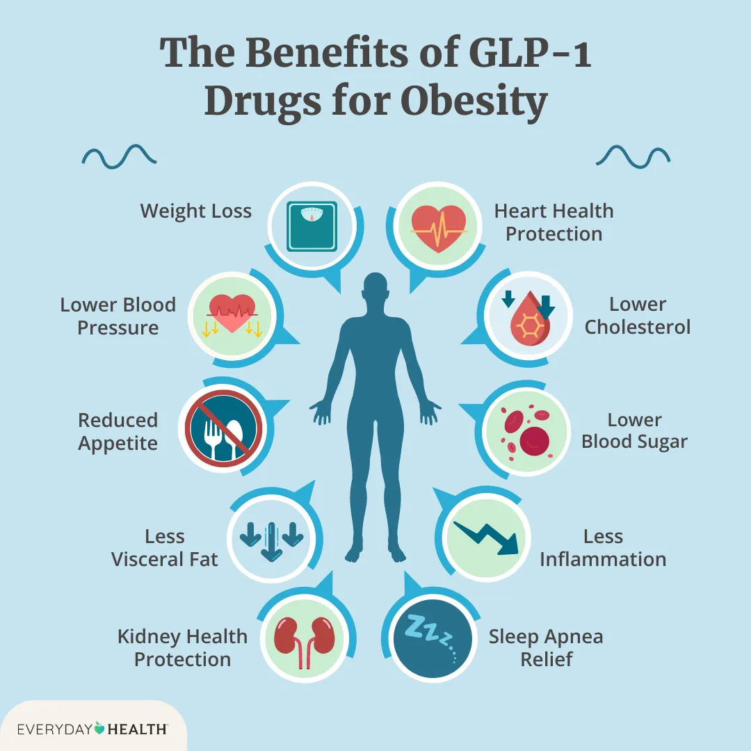 GLP-1 Agonists: Using Semaglutide, Tirzepatide, and Orforglipron for ...
