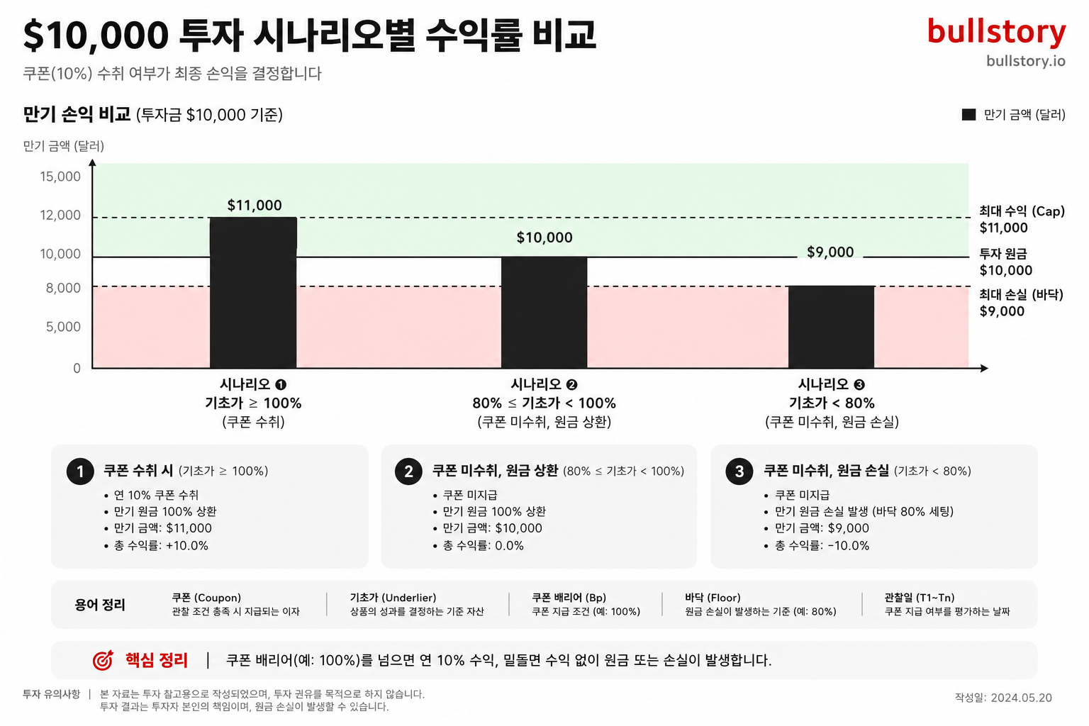 $10,000 투자 시나리오별 수익률 차이를 막대그래프나 손익 구조도로 보여주면 핵심 메시지가 강화됩니다.