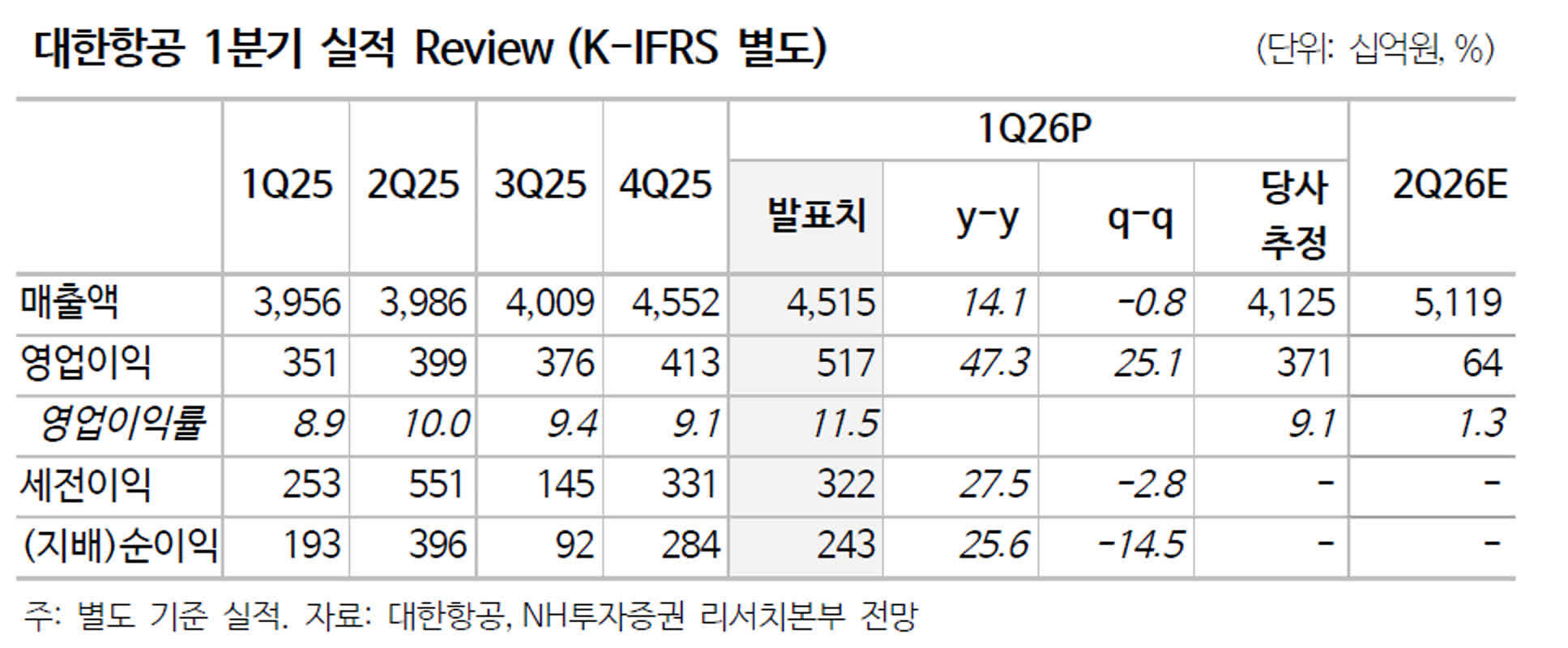 대한항공, 2분기 영업익 2,618억…증권사 추정 웃돌아