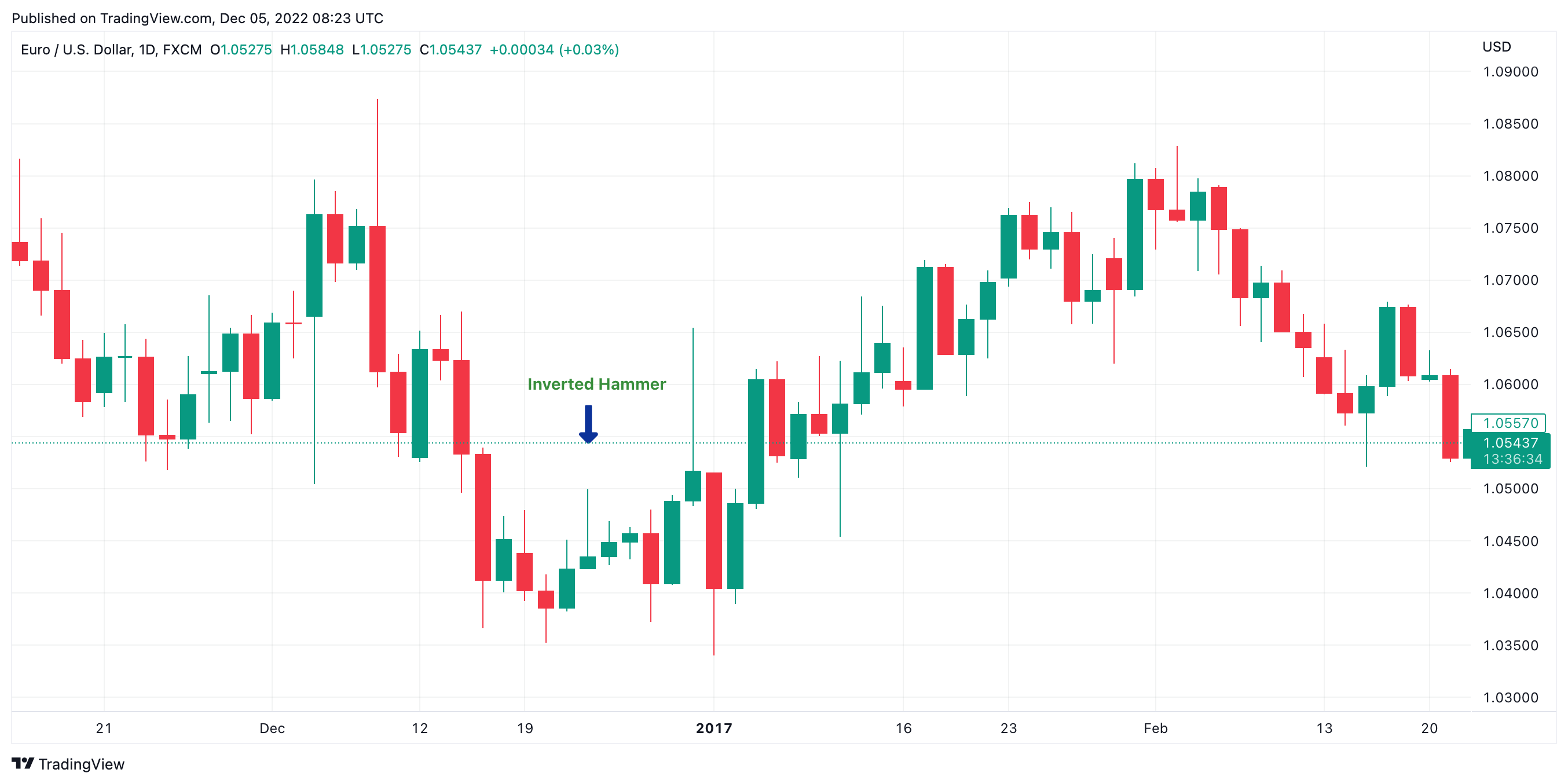 Inverted Hammer Chart Pattern , Hammer Candlestick Patterns (Types ...