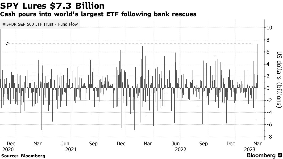 SPDR S&P 500 ETF (SPY) Adds $7.3 Billion in a Day on Bank Rescues - Bloomberg