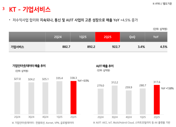 2분기 앞둔 통신주 희비 갈림, KT 어닝 쇼크 경고