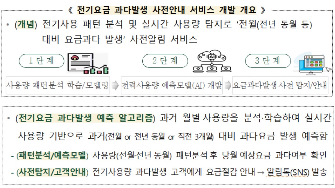 한전, AI 전기요금 알리미 1,100만 가구로 확대