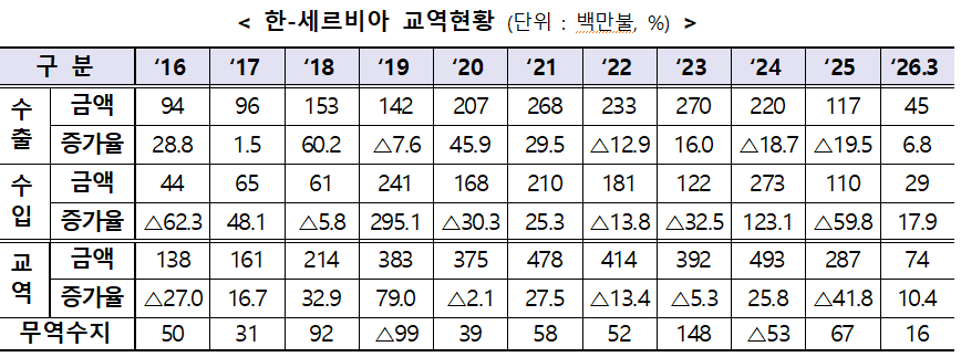 한국, 세르비아와 CEPA 체결…반도체·가전 관세 철폐