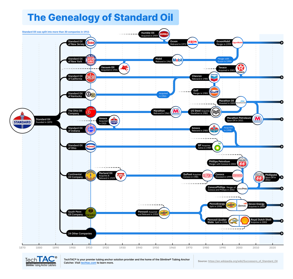 Standard Oil: Genealogy of the Oil Industry's First Major - TechTAC