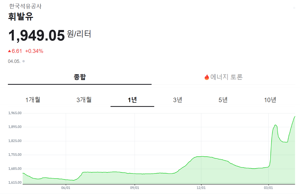 국제유가 전쟁 전 수준 회복, 대한항공 7% 급등