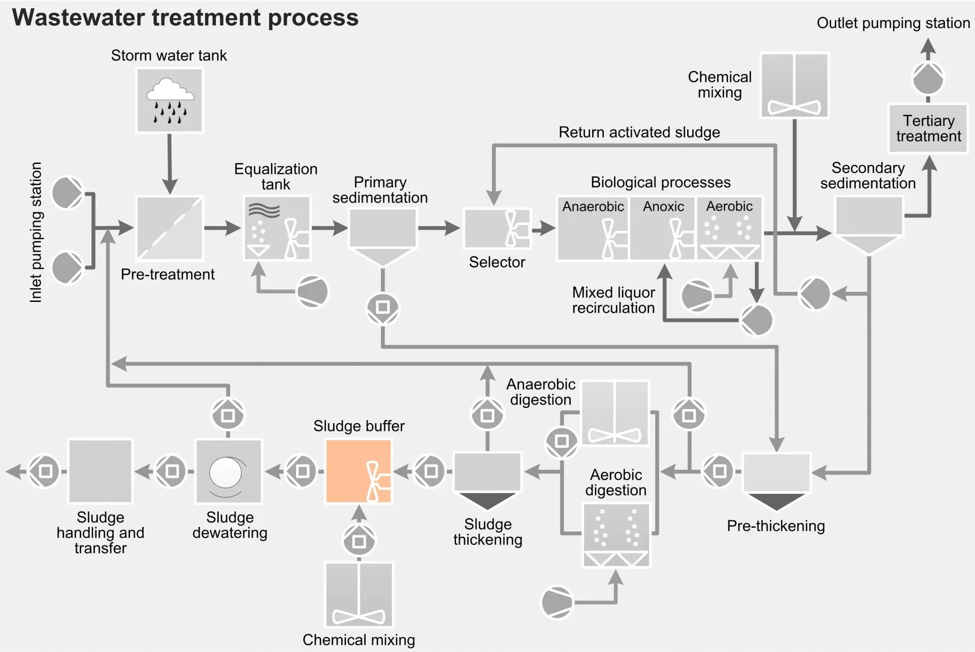 Schematic Diagram Of A Typical Wastewater Treatment Plant - Wiring Flow ...