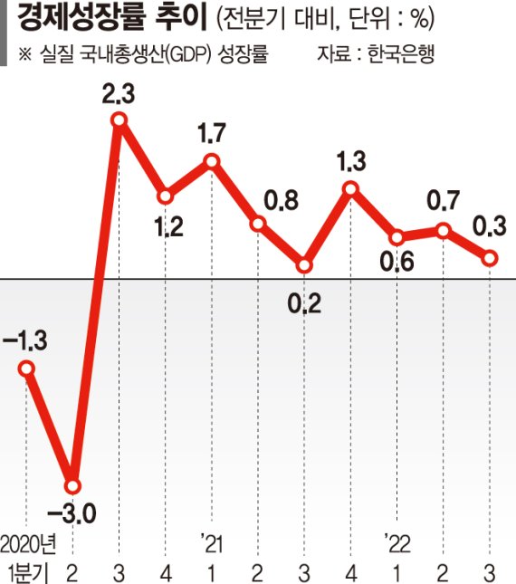 정부, 올해 성장률 3%대 검토…최고 3.7% 거론