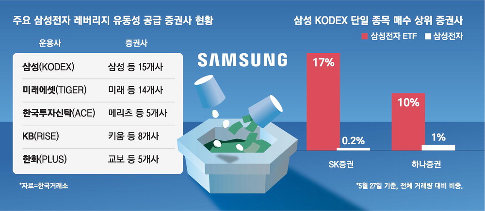 ETF 순자산 500조 돌파, '삼전닉스' 쏠림과 레버리지 이슈 부각