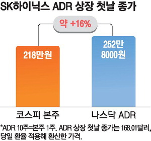 SK하이닉스 미국예탁주식(ADS) 첫날 13%↑, 국내 종가보다 약 16% 높게 마감