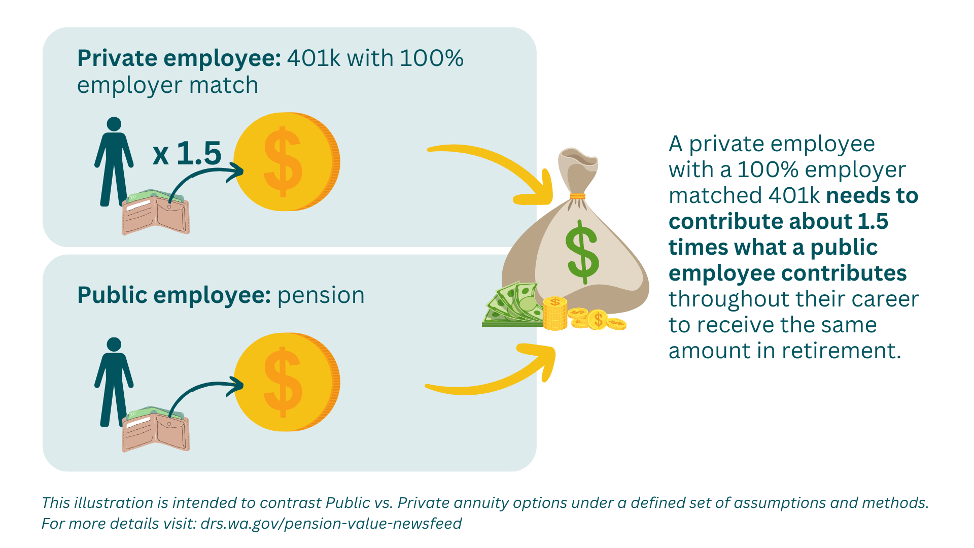 The value of a pension - Department of Retirement Systems Member Member, News