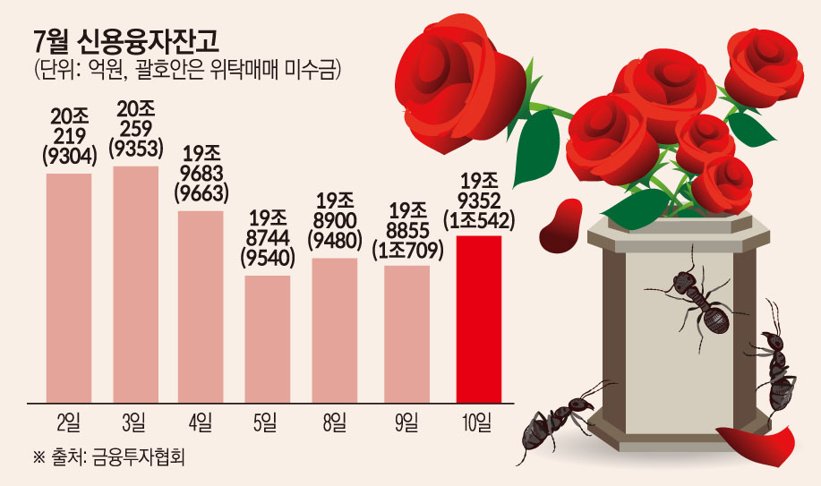 신용잔고 37조 7,376억…강제청산 공포 확산