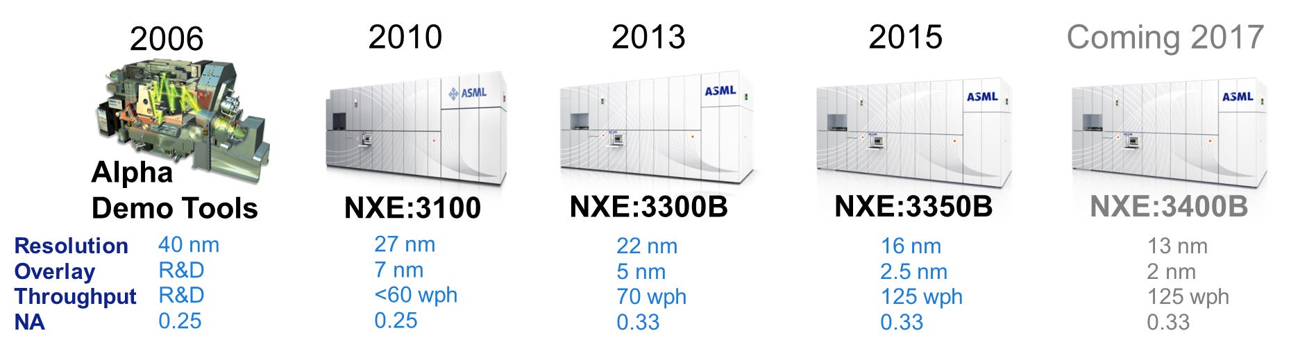 A backgrounder on Extreme Ultraviolet (EUV) lithography