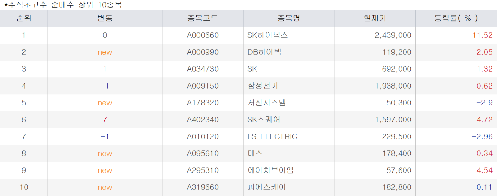 상위 1% '초고수'들, 7월 2~3일 SK하이닉스 집중 매수