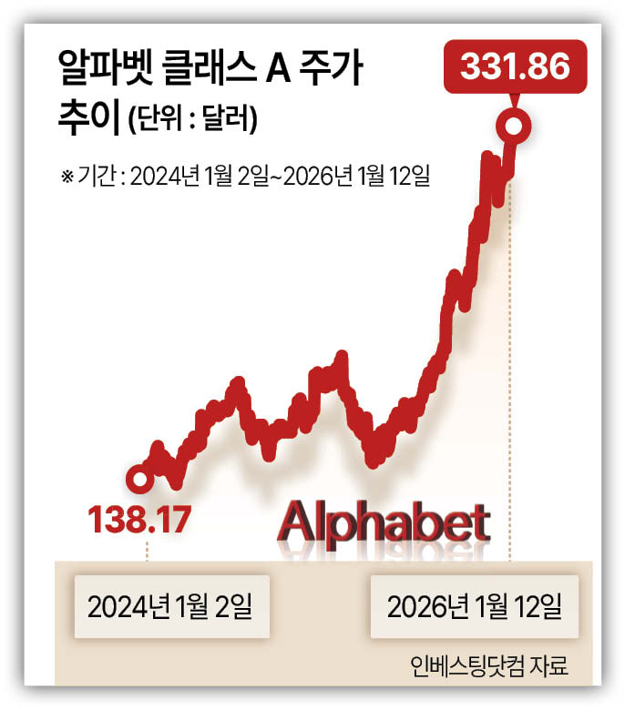 구글(알파벳) 사업 부문