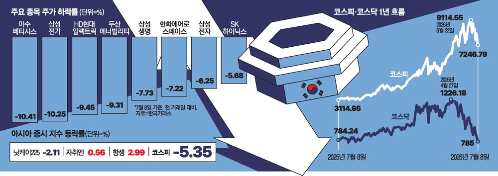 8일 코스피·코스닥 5%대 급락, 메모리 쏠림이 충격 키웠다