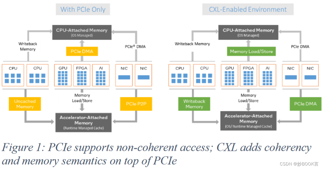 Compute Express Link (CXL): An Open Interconnect for Cloud ...