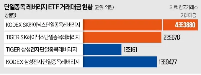 삼전닉스 레버리지 상장 45분에 2조 원 몰려