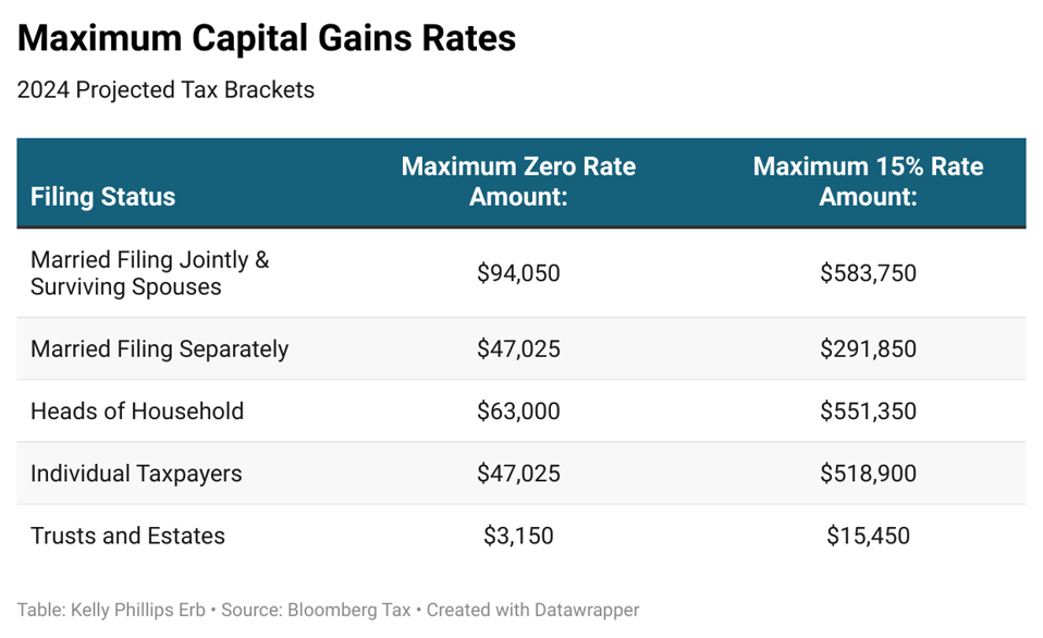 Your First Look At 2024 Tax Rates: Projected Brackets, Standard ...