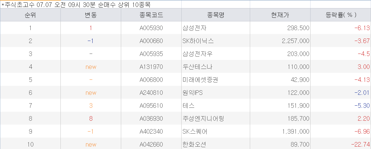 캐나다 잠수함 수주 불발에 한화오션·조선주 급락, 삼성전자는 엇갈린 흐름