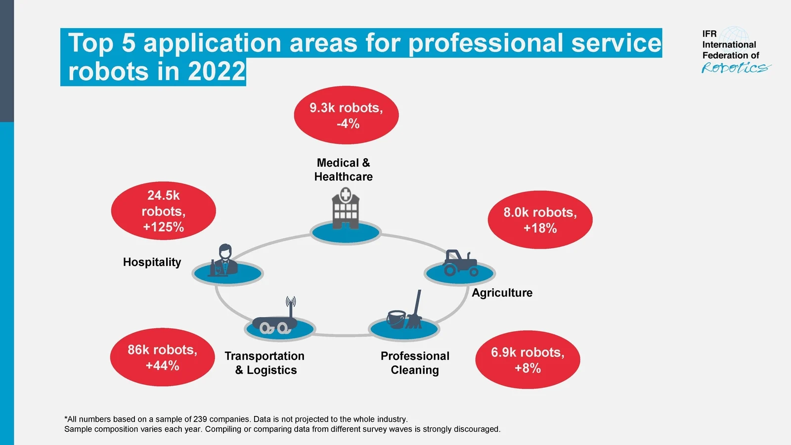 Staff Shortage Boosts Service Robots – Sales Up 48% - International  Federation of Robotic