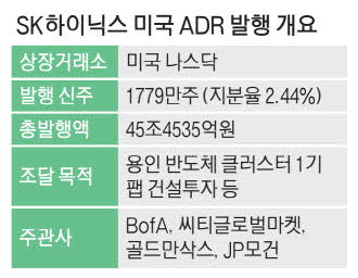 SK하이닉스, 나스닥 ADR로 최대 45조4천534억5천만원 조달