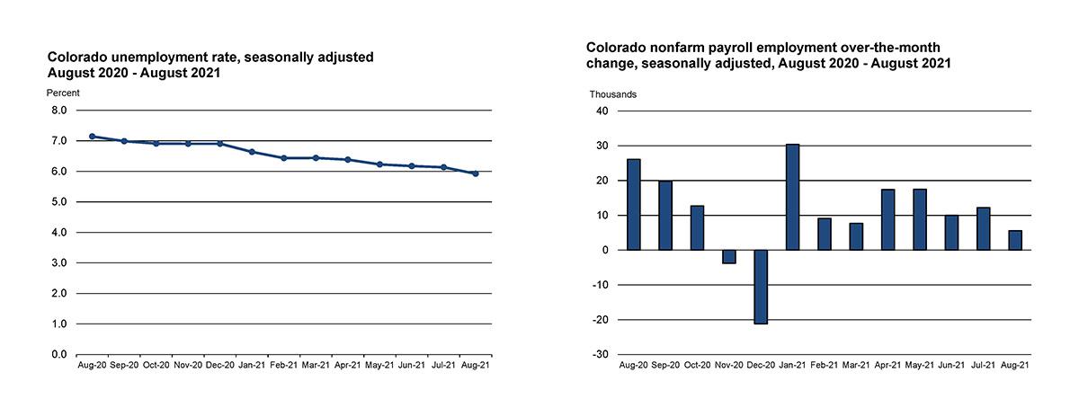 Press Release: Colorado Employment Situation - August 2021 5,600 ...