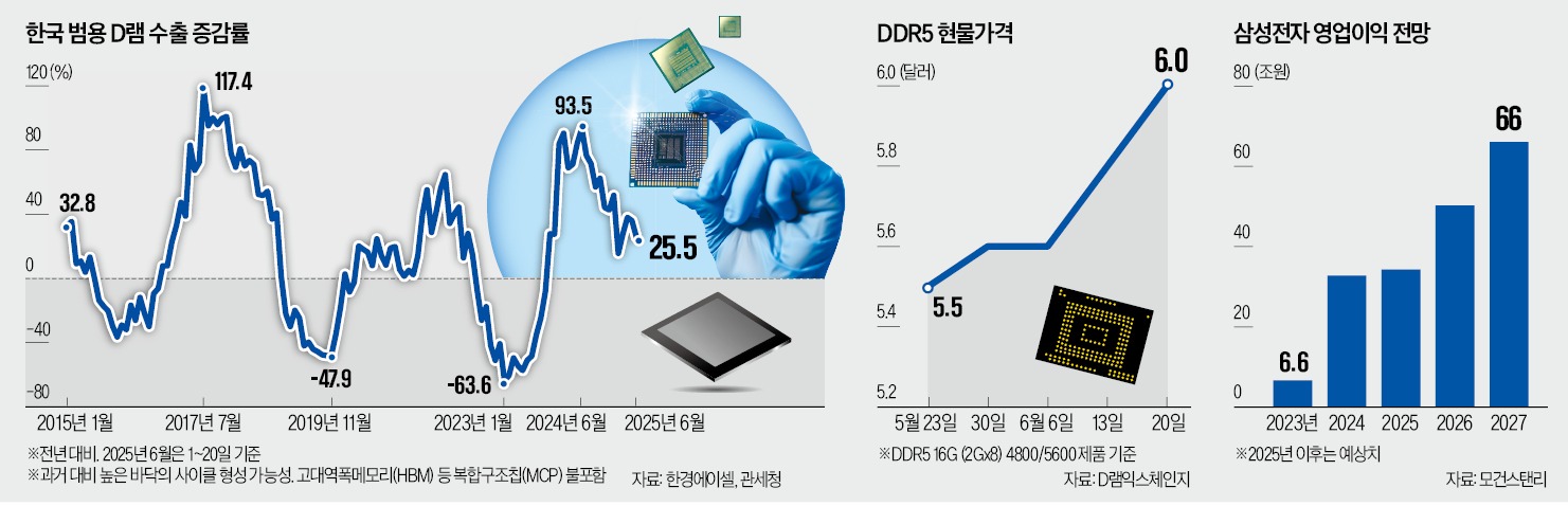 원화 1,550원 넘고 약세, D램 수출 역대 최대에도