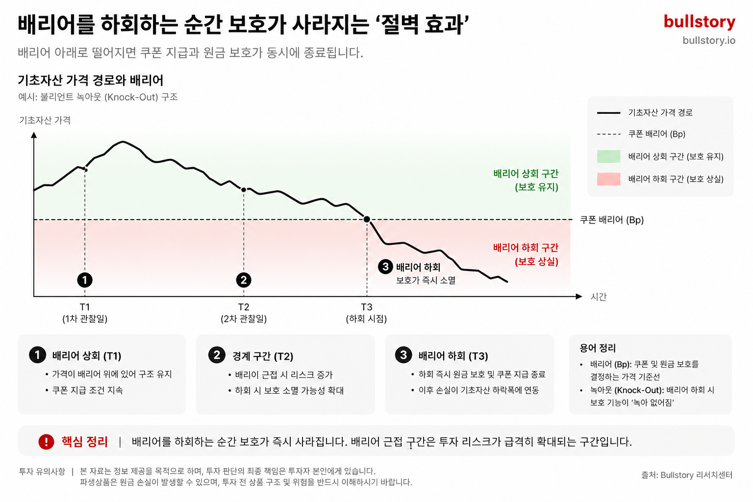 배리어를 하회하는 순간 보호가 사라지는 '절벽 효과'를 선 그래프로 보여주면 리스크 설명이 명확해집니다.