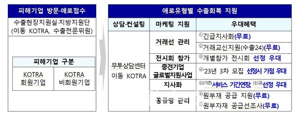 코트라, 고환율 피해 기업에 50억 원 긴급 바우처 4차 지원