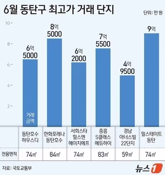 경기 매수우위지수 6월 셋째주 60.9, 집값 회복 신호