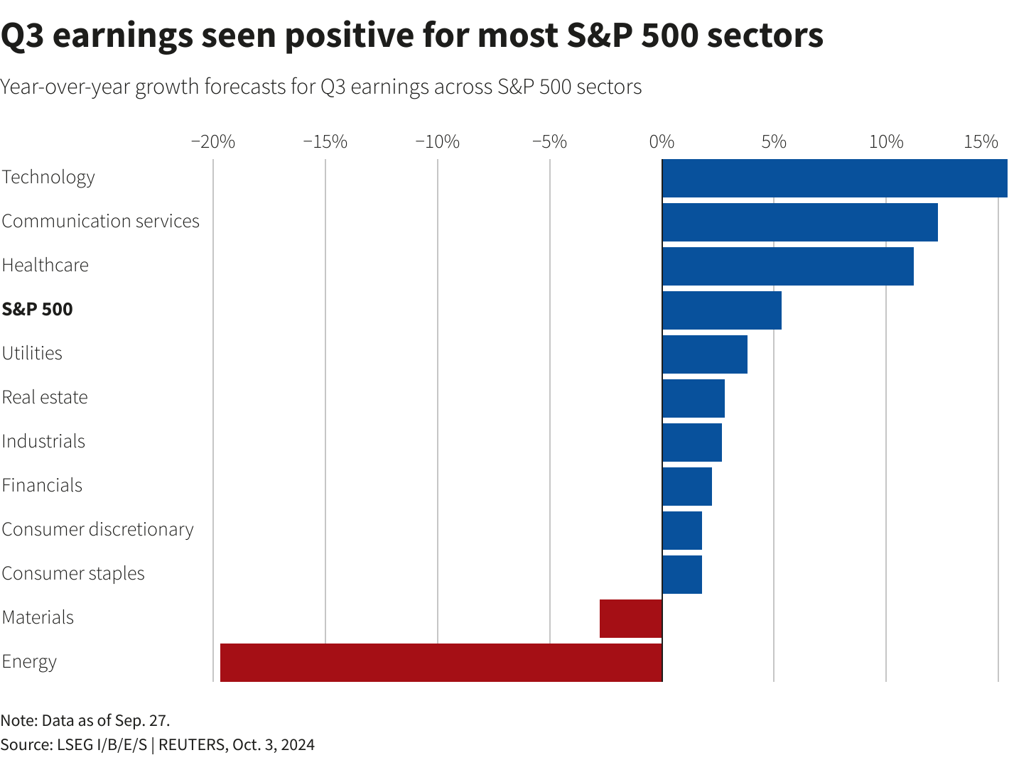 S&P 500, Dow hit records, boosted by bank earnings surprise