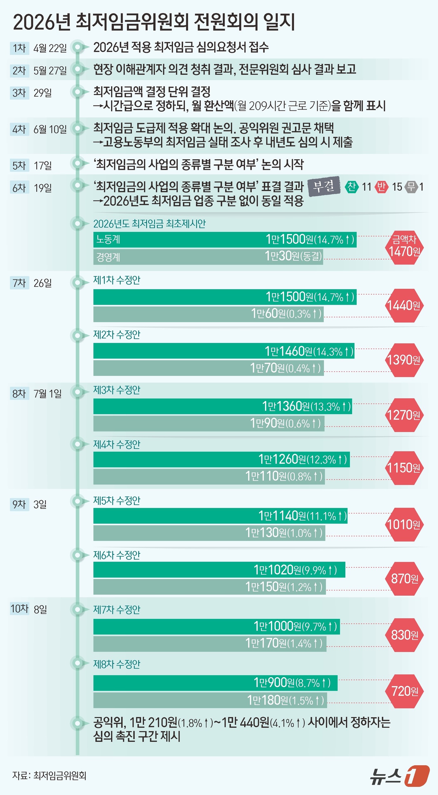 내년 최저임금 안, 이르면 7월 14일 결정될 가능성