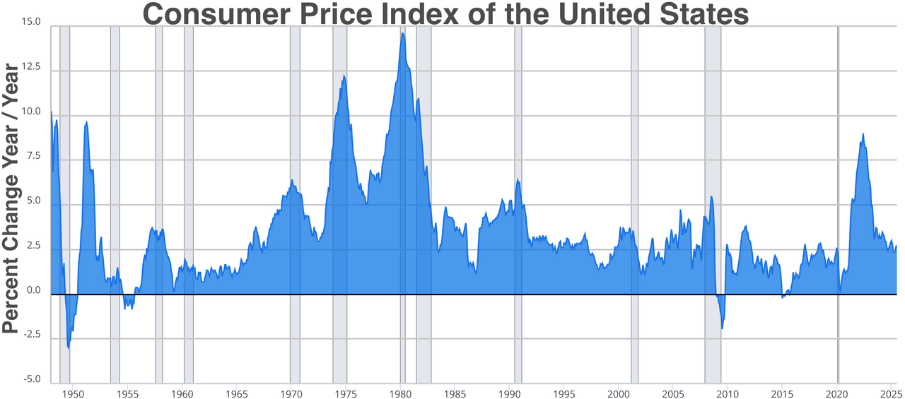 Consumer price index in the United States - Wikipedia