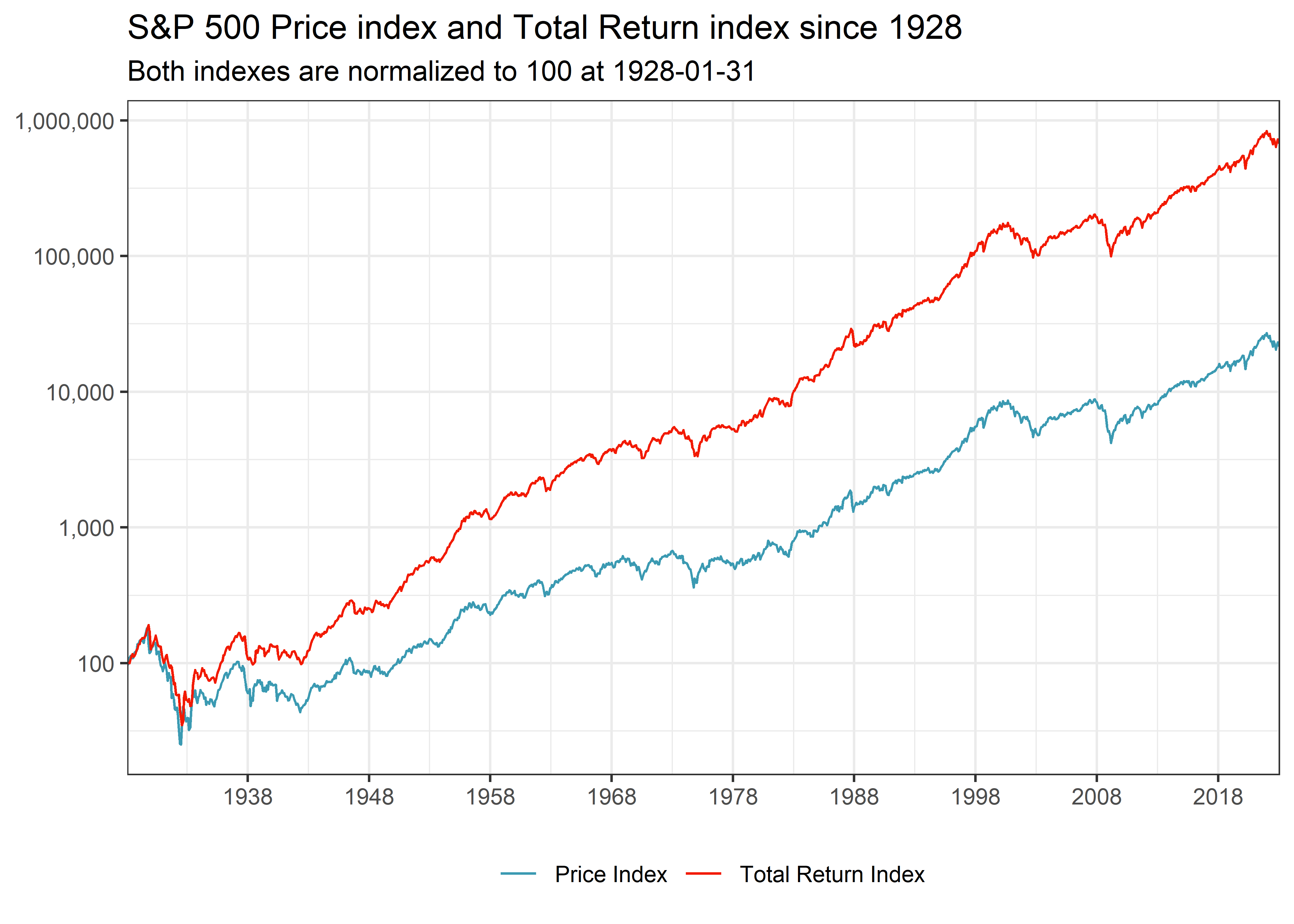 5월 CPI 4.2%에 S&P 500 0.88% 하락, 금리 기대 고조