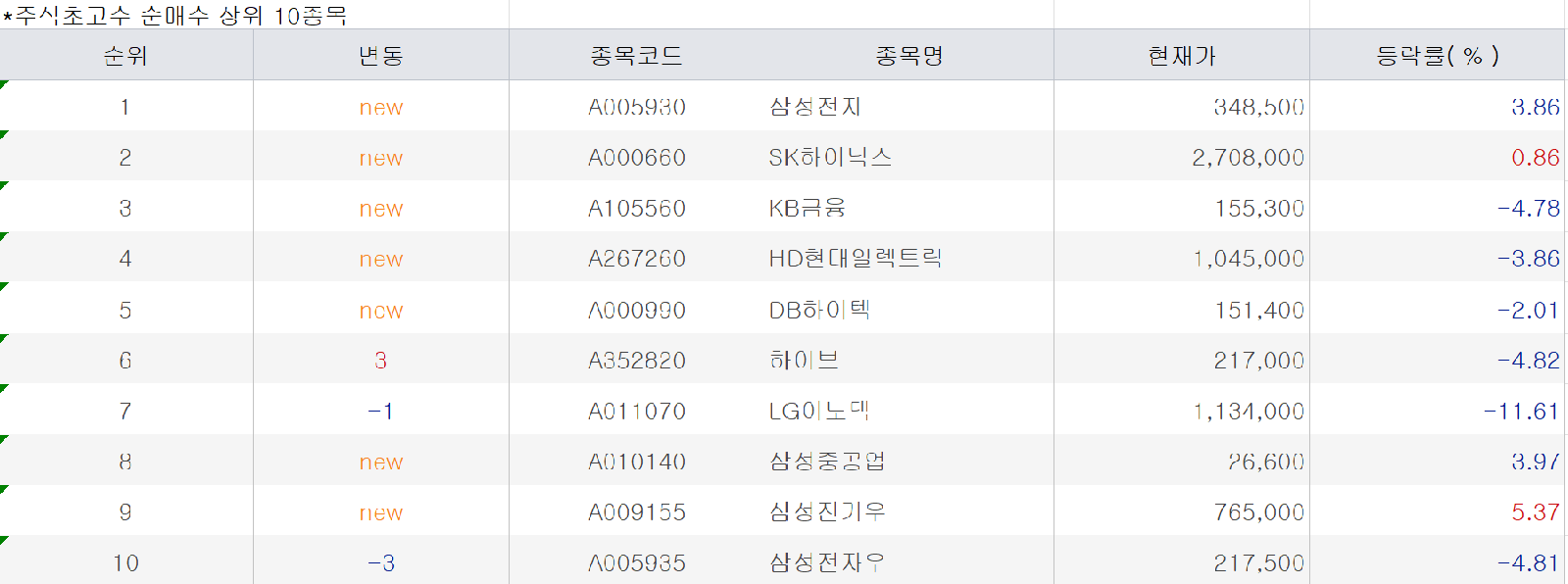6월 19일 초고수들, 삼성전자에 장중 매집 집중